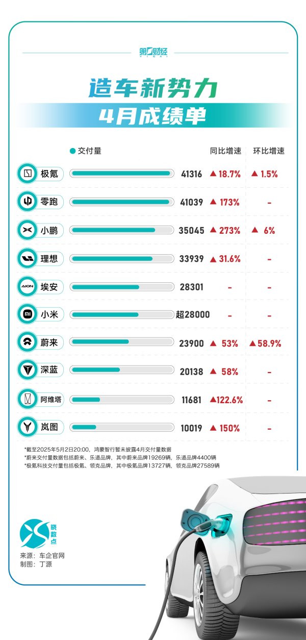金策略 新天绿能：4月发电量147.78万兆瓦时，同比增16.91%