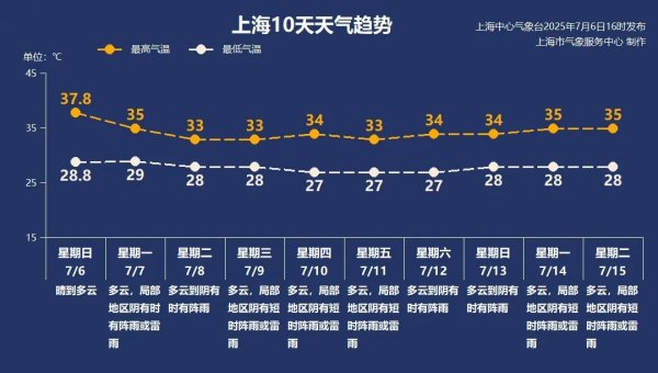 爱配投资 连续高温将被打断，上海短暂降温，台风外围影响明天就到