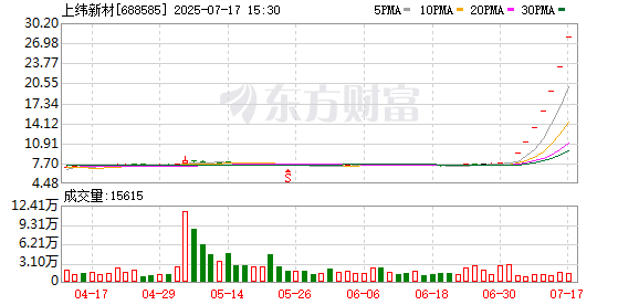 鹏配资 连获4个20cm涨停！“人气牛”股价已翻倍 龙虎榜热股频现 这些席位成近日常客
