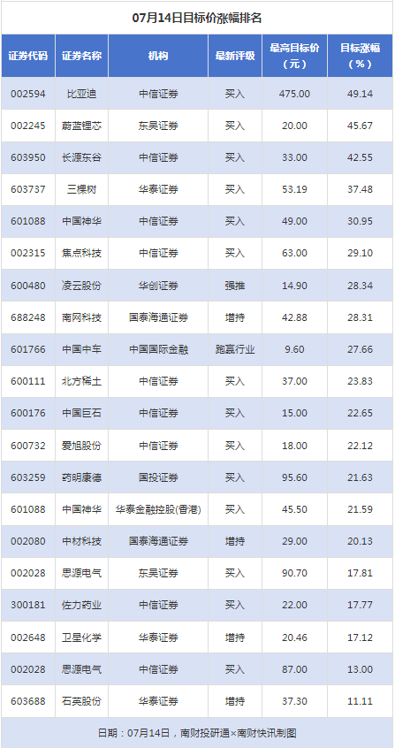 垒富优配 比亚迪目标价涨幅超45% 天阳科技获“买入”评级丨券商评级观察