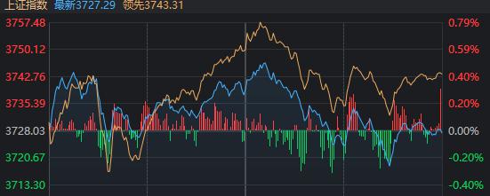 红河配资 一天两度“冲高翻绿”，A股发生了什么？