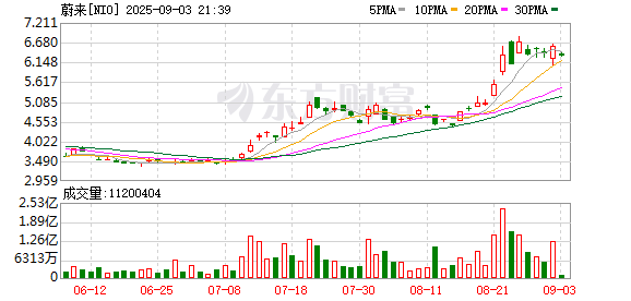 宏图优配 蔚来二季度营收增长9% 李斌：四季度锚定月销5万台目标
