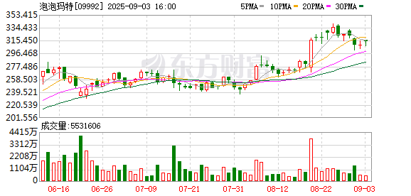 汇配资 “三朵金花”中报业绩亮眼 港股新消费进入下半场