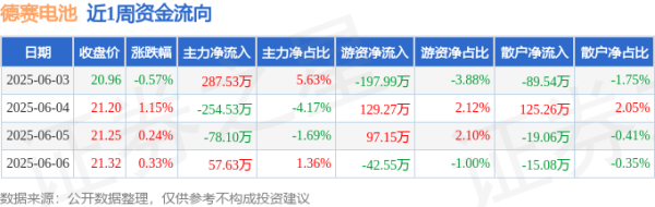 长江云配 本周盘点（6.3-6.6）：德赛电池周涨1.14%，主力资金合计净流入12.54万元