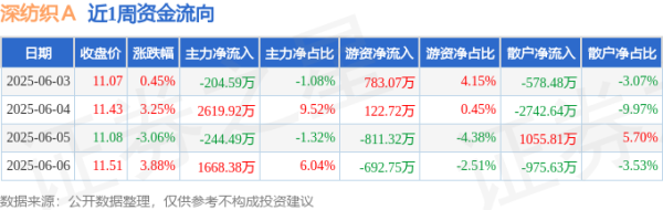 股利网 本周盘点（6.3-6.6）：深纺织Ａ周涨4.45%，主力资金合计净流入3839.22万元