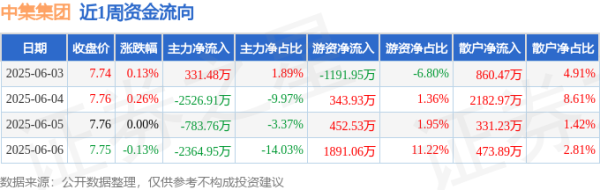 趣投顾 本周盘点（6.3-6.6）：中集集团周涨0.26%，主力资金合计净流出5344.14万元