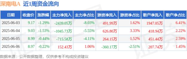 98策略 本周盘点（6.3-6.6）：深南电A周跌3.44%，主力资金合计净流出4047.94万元